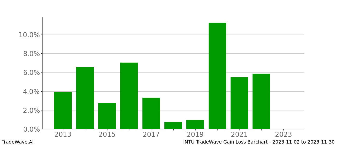 Gain/Loss barchart INTU for date range: 2023-11-02 to 2023-11-30 - this chart shows the gain/loss of the TradeWave opportunity for INTU buying on 2023-11-02 and selling it on 2023-11-30 - this barchart is showing 10 years of history