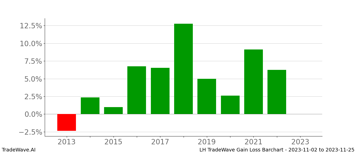 Gain/Loss barchart LH for date range: 2023-11-02 to 2023-11-25 - this chart shows the gain/loss of the TradeWave opportunity for LH buying on 2023-11-02 and selling it on 2023-11-25 - this barchart is showing 10 years of history