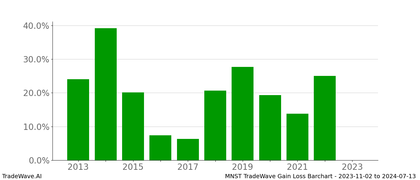 Gain/Loss barchart MNST for date range: 2023-11-02 to 2024-07-13 - this chart shows the gain/loss of the TradeWave opportunity for MNST buying on 2023-11-02 and selling it on 2024-07-13 - this barchart is showing 10 years of history