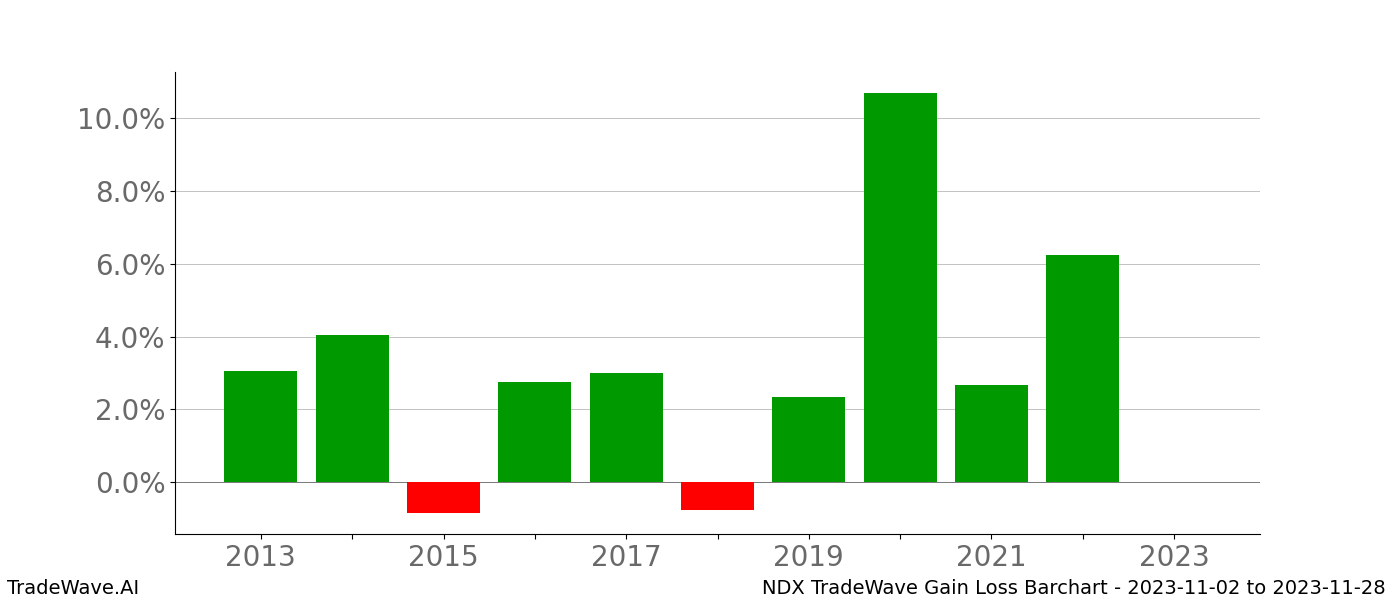 Gain/Loss barchart NDX for date range: 2023-11-02 to 2023-11-28 - this chart shows the gain/loss of the TradeWave opportunity for NDX buying on 2023-11-02 and selling it on 2023-11-28 - this barchart is showing 10 years of history