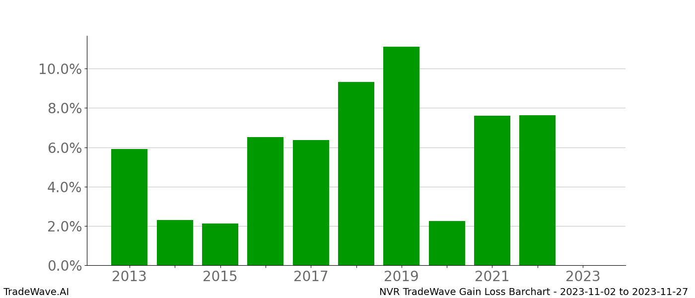 Gain/Loss barchart NVR for date range: 2023-11-02 to 2023-11-27 - this chart shows the gain/loss of the TradeWave opportunity for NVR buying on 2023-11-02 and selling it on 2023-11-27 - this barchart is showing 10 years of history