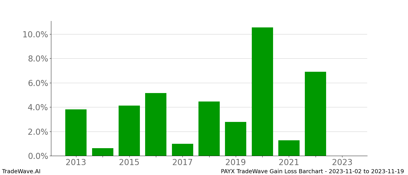 Gain/Loss barchart PAYX for date range: 2023-11-02 to 2023-11-19 - this chart shows the gain/loss of the TradeWave opportunity for PAYX buying on 2023-11-02 and selling it on 2023-11-19 - this barchart is showing 10 years of history