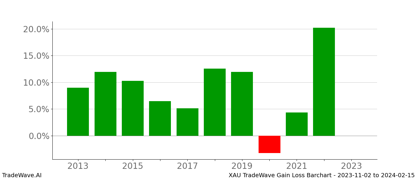 Gain/Loss barchart XAU for date range: 2023-11-02 to 2024-02-15 - this chart shows the gain/loss of the TradeWave opportunity for XAU buying on 2023-11-02 and selling it on 2024-02-15 - this barchart is showing 10 years of history