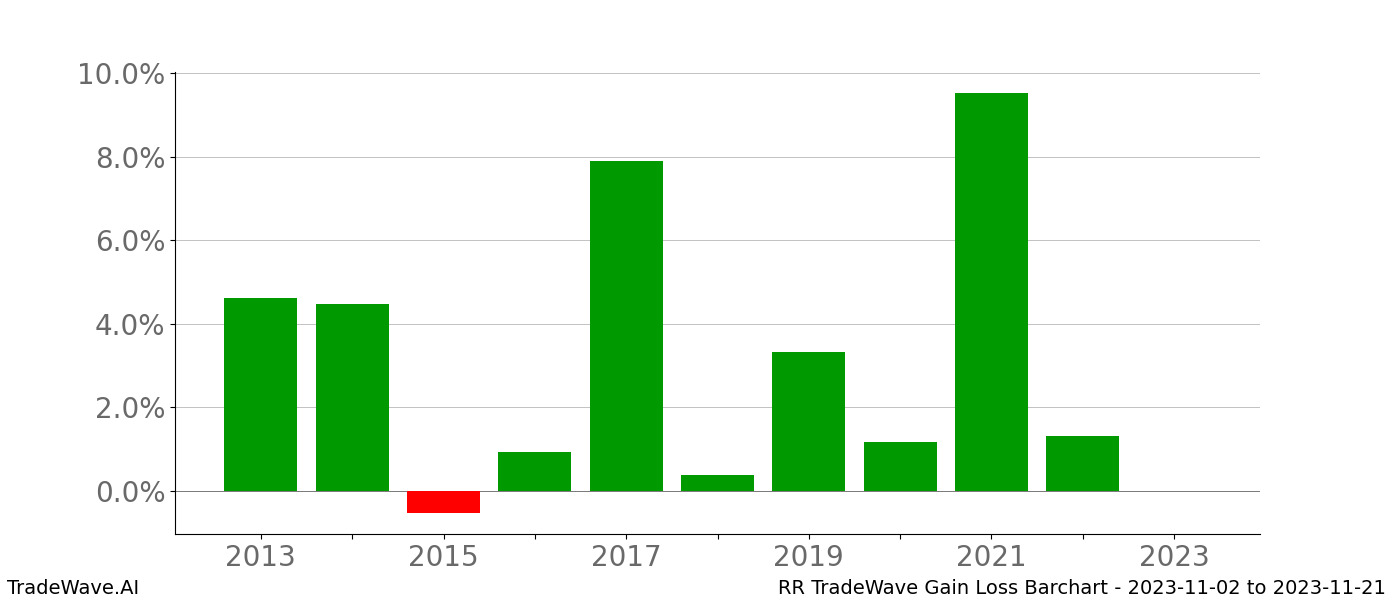 Gain/Loss barchart RR for date range: 2023-11-02 to 2023-11-21 - this chart shows the gain/loss of the TradeWave opportunity for RR buying on 2023-11-02 and selling it on 2023-11-21 - this barchart is showing 10 years of history