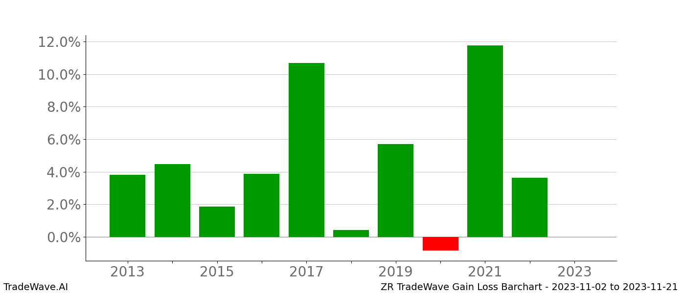 Gain/Loss barchart ZR for date range: 2023-11-02 to 2023-11-21 - this chart shows the gain/loss of the TradeWave opportunity for ZR buying on 2023-11-02 and selling it on 2023-11-21 - this barchart is showing 10 years of history