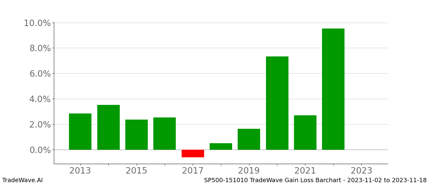 Gain/Loss barchart SP500-151010 for date range: 2023-11-02 to 2023-11-18 - this chart shows the gain/loss of the TradeWave opportunity for SP500-151010 buying on 2023-11-02 and selling it on 2023-11-18 - this barchart is showing 10 years of history