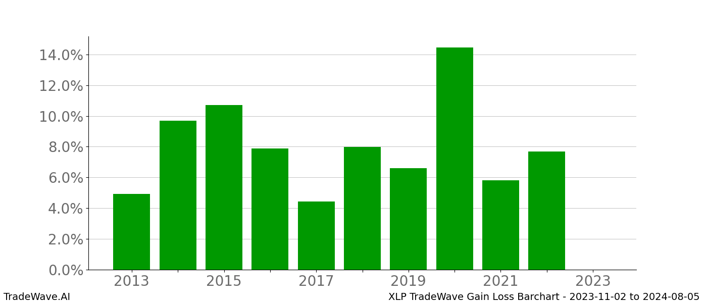 Gain/Loss barchart XLP for date range: 2023-11-02 to 2024-08-05 - this chart shows the gain/loss of the TradeWave opportunity for XLP buying on 2023-11-02 and selling it on 2024-08-05 - this barchart is showing 10 years of history