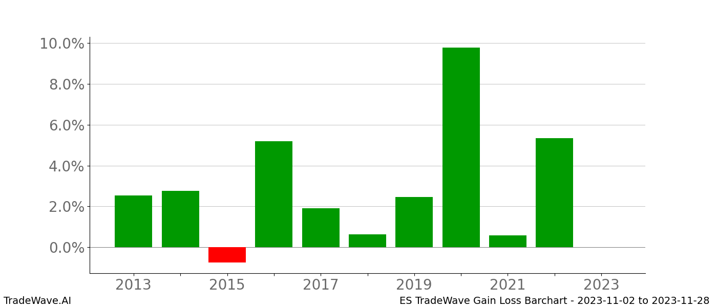 Gain/Loss barchart ES for date range: 2023-11-02 to 2023-11-28 - this chart shows the gain/loss of the TradeWave opportunity for ES buying on 2023-11-02 and selling it on 2023-11-28 - this barchart is showing 10 years of history