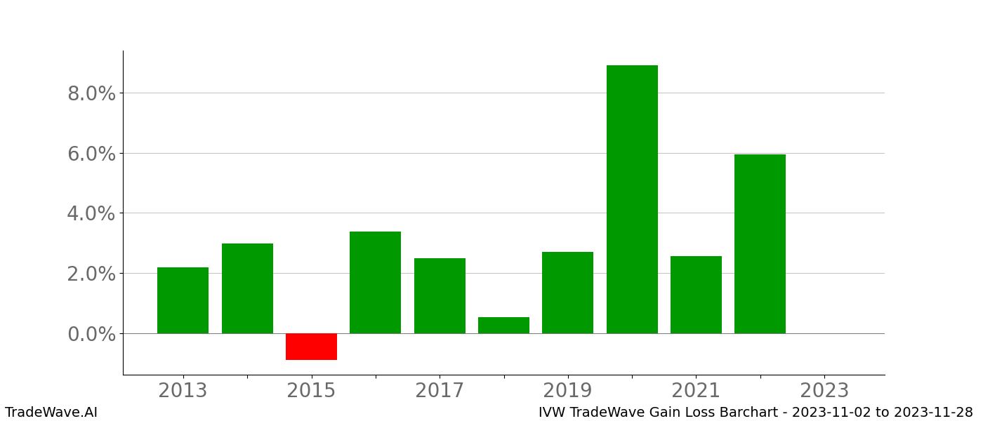 Gain/Loss barchart IVW for date range: 2023-11-02 to 2023-11-28 - this chart shows the gain/loss of the TradeWave opportunity for IVW buying on 2023-11-02 and selling it on 2023-11-28 - this barchart is showing 10 years of history