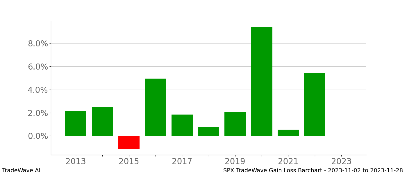 Gain/Loss barchart SPX for date range: 2023-11-02 to 2023-11-28 - this chart shows the gain/loss of the TradeWave opportunity for SPX buying on 2023-11-02 and selling it on 2023-11-28 - this barchart is showing 10 years of history