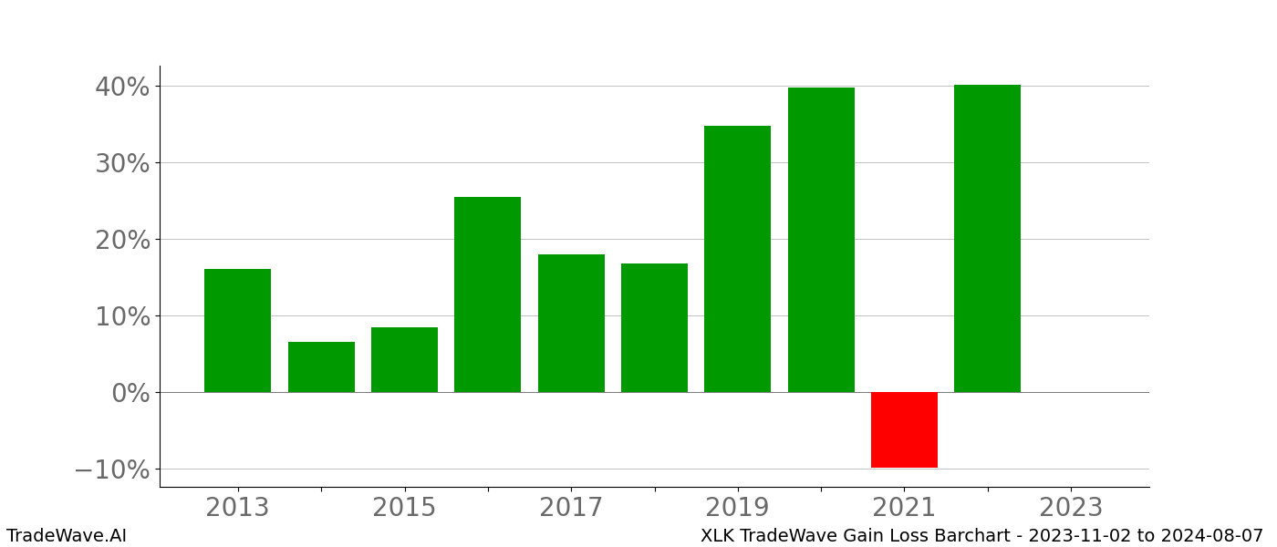 Gain/Loss barchart XLK for date range: 2023-11-02 to 2024-08-07 - this chart shows the gain/loss of the TradeWave opportunity for XLK buying on 2023-11-02 and selling it on 2024-08-07 - this barchart is showing 10 years of history