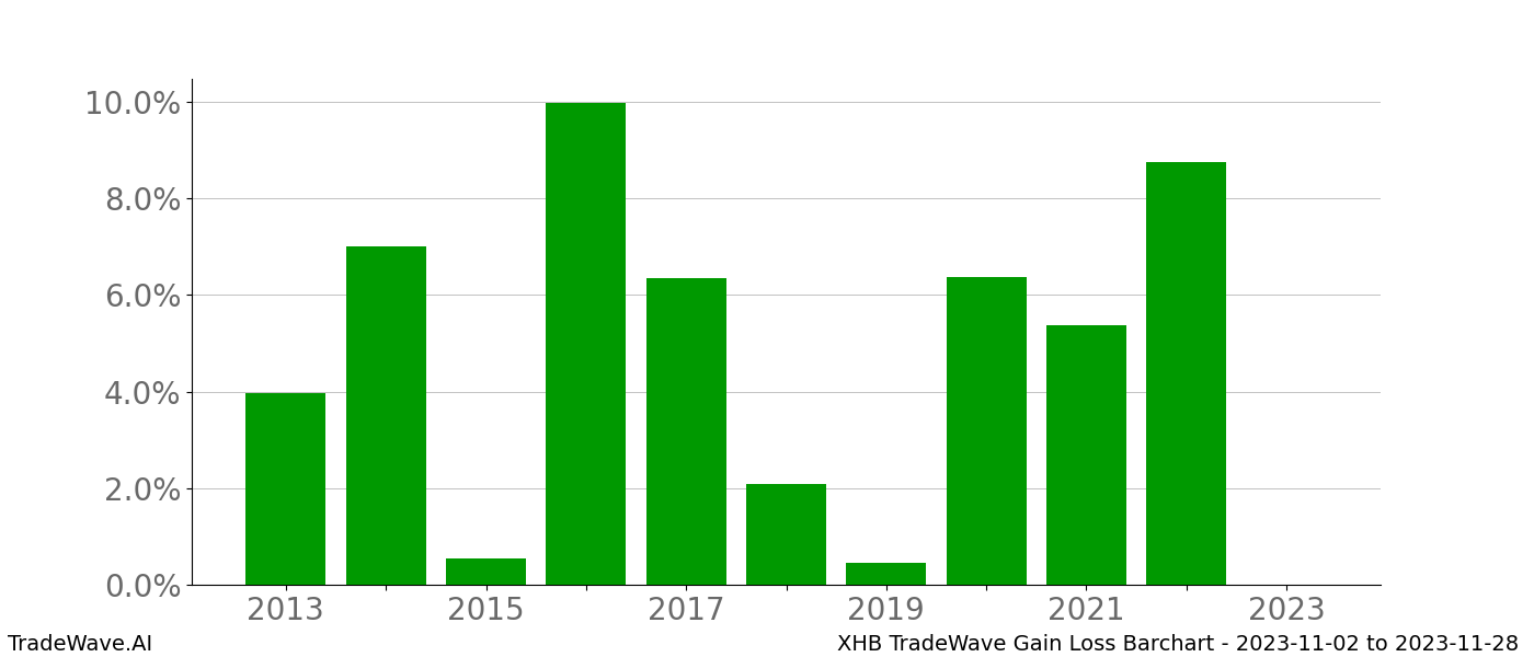 Gain/Loss barchart XHB for date range: 2023-11-02 to 2023-11-28 - this chart shows the gain/loss of the TradeWave opportunity for XHB buying on 2023-11-02 and selling it on 2023-11-28 - this barchart is showing 10 years of history