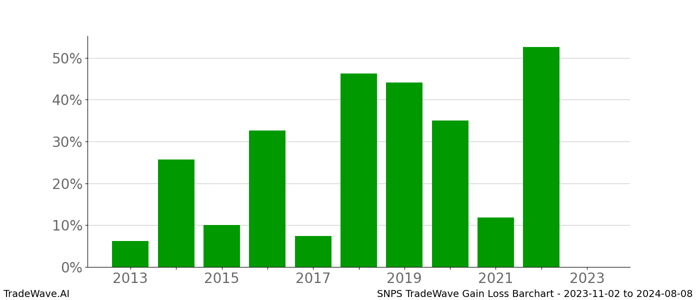 Gain/Loss barchart SNPS for date range: 2023-11-02 to 2024-08-08 - this chart shows the gain/loss of the TradeWave opportunity for SNPS buying on 2023-11-02 and selling it on 2024-08-08 - this barchart is showing 10 years of history