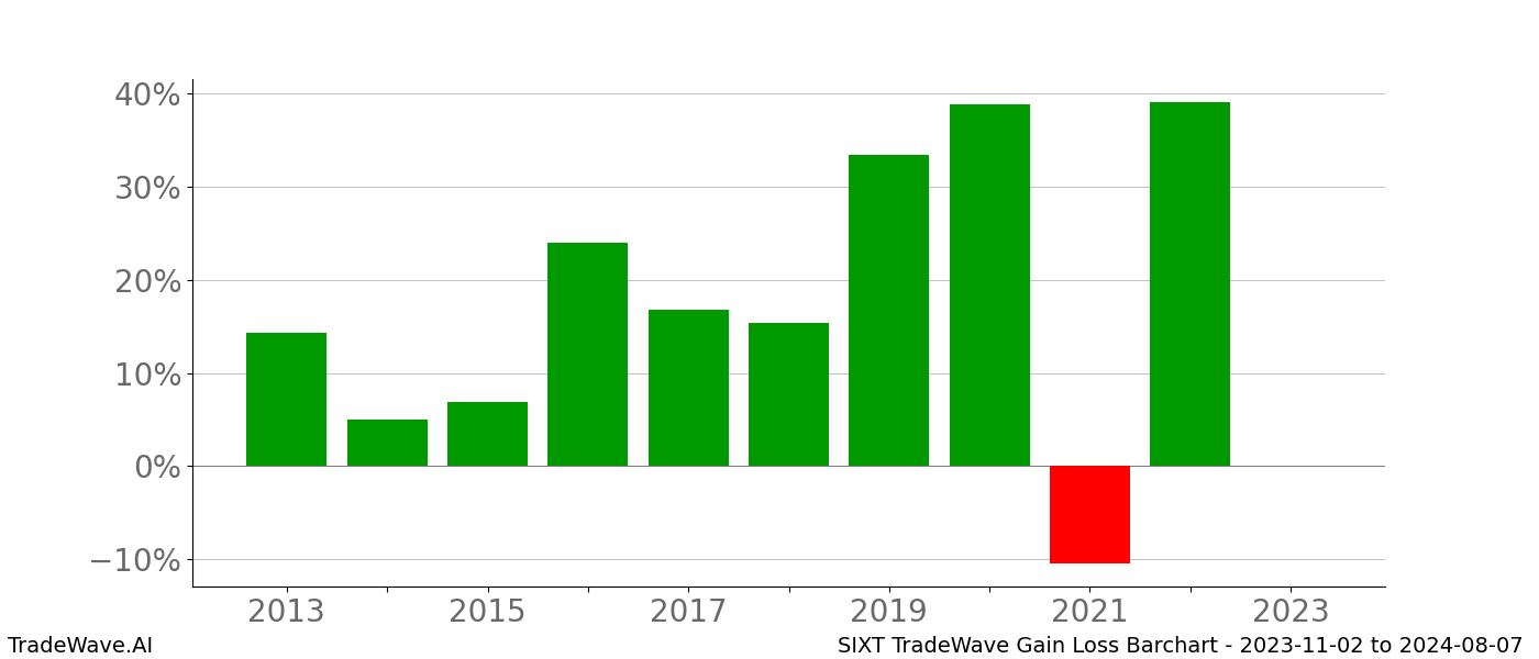Gain/Loss barchart SIXT for date range: 2023-11-02 to 2024-08-07 - this chart shows the gain/loss of the TradeWave opportunity for SIXT buying on 2023-11-02 and selling it on 2024-08-07 - this barchart is showing 10 years of history