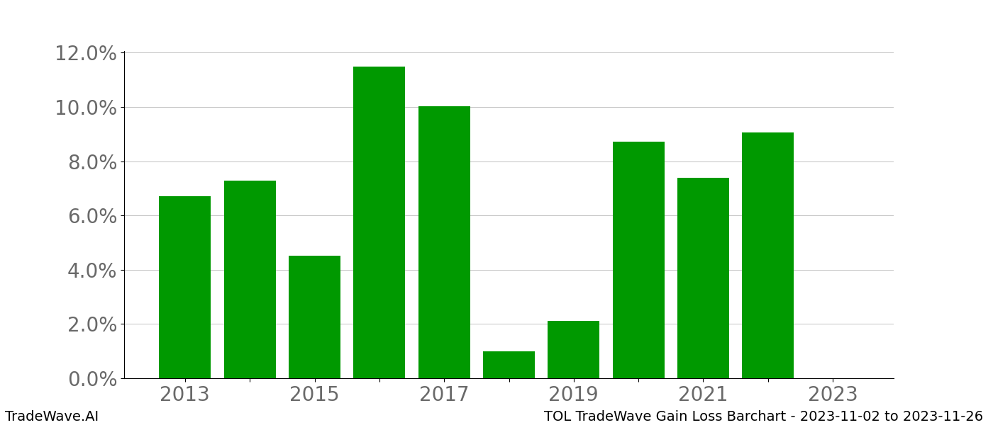 Gain/Loss barchart TOL for date range: 2023-11-02 to 2023-11-26 - this chart shows the gain/loss of the TradeWave opportunity for TOL buying on 2023-11-02 and selling it on 2023-11-26 - this barchart is showing 10 years of history