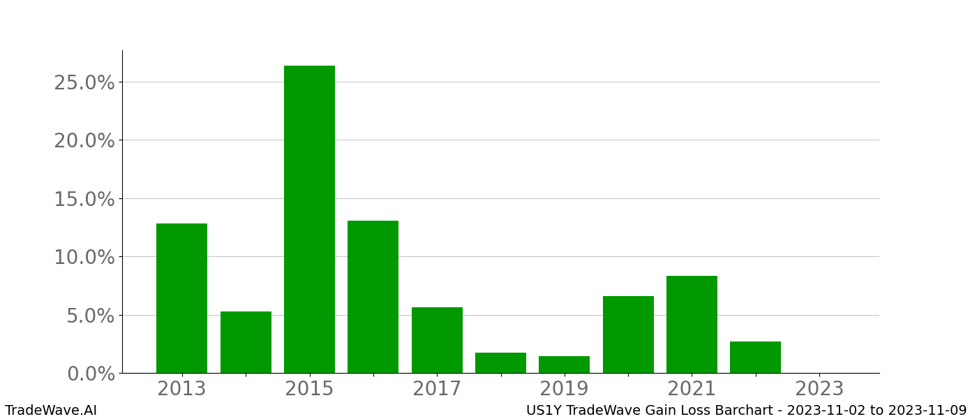 Gain/Loss barchart US1Y for date range: 2023-11-02 to 2023-11-09 - this chart shows the gain/loss of the TradeWave opportunity for US1Y buying on 2023-11-02 and selling it on 2023-11-09 - this barchart is showing 10 years of history