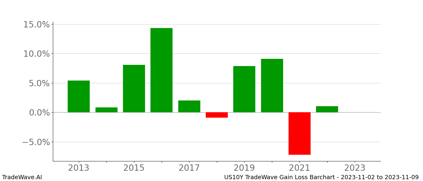 Gain/Loss barchart US10Y for date range: 2023-11-02 to 2023-11-09 - this chart shows the gain/loss of the TradeWave opportunity for US10Y buying on 2023-11-02 and selling it on 2023-11-09 - this barchart is showing 10 years of history