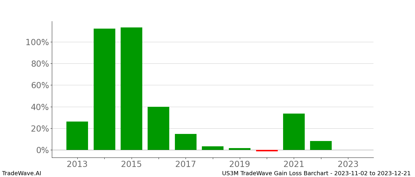 Gain/Loss barchart US3M for date range: 2023-11-02 to 2023-12-21 - this chart shows the gain/loss of the TradeWave opportunity for US3M buying on 2023-11-02 and selling it on 2023-12-21 - this barchart is showing 10 years of history