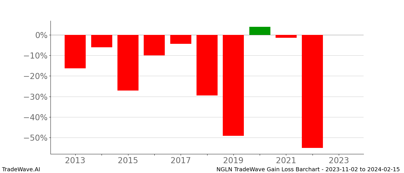 Gain/Loss barchart NGLN for date range: 2023-11-02 to 2024-02-15 - this chart shows the gain/loss of the TradeWave opportunity for NGLN buying on 2023-11-02 and selling it on 2024-02-15 - this barchart is showing 10 years of history