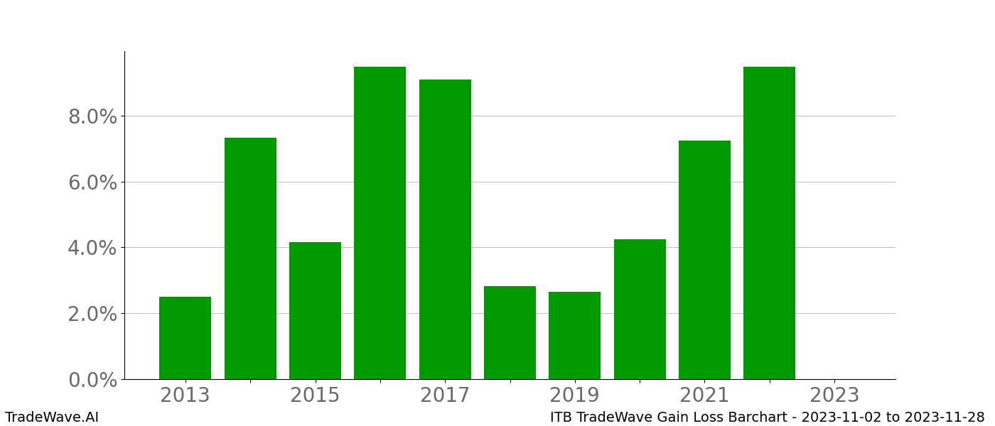 Gain/Loss barchart ITB for date range: 2023-11-02 to 2023-11-28 - this chart shows the gain/loss of the TradeWave opportunity for ITB buying on 2023-11-02 and selling it on 2023-11-28 - this barchart is showing 10 years of history