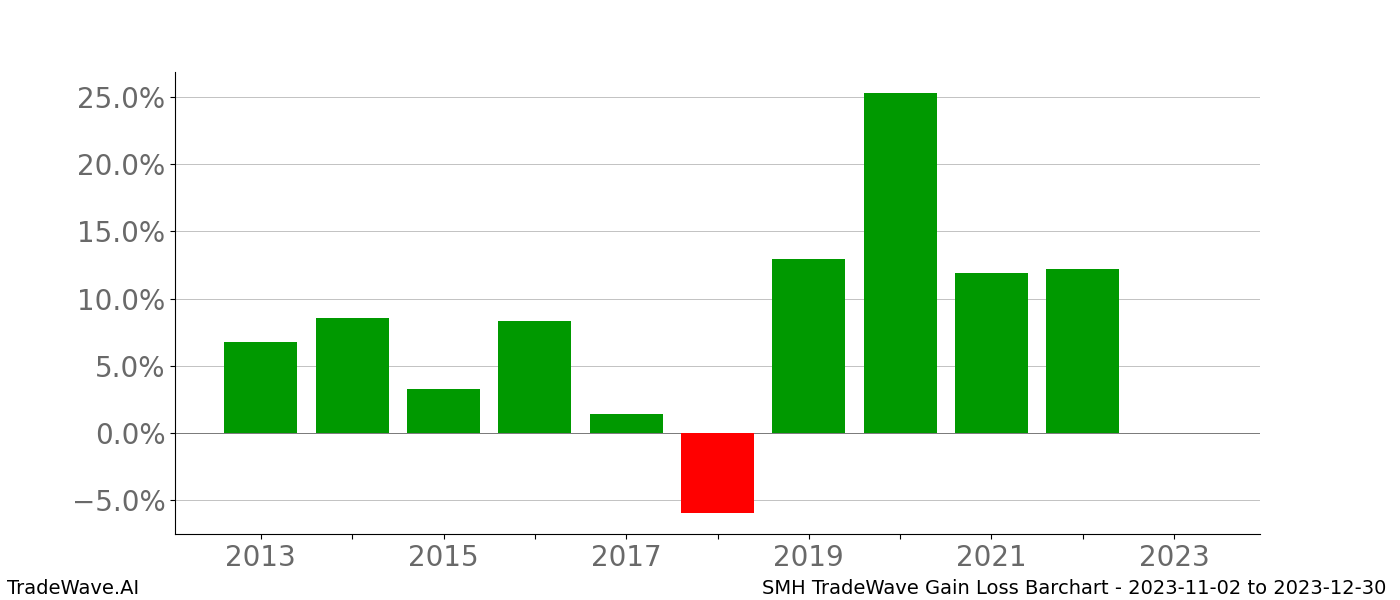 Gain/Loss barchart SMH for date range: 2023-11-02 to 2023-12-30 - this chart shows the gain/loss of the TradeWave opportunity for SMH buying on 2023-11-02 and selling it on 2023-12-30 - this barchart is showing 10 years of history