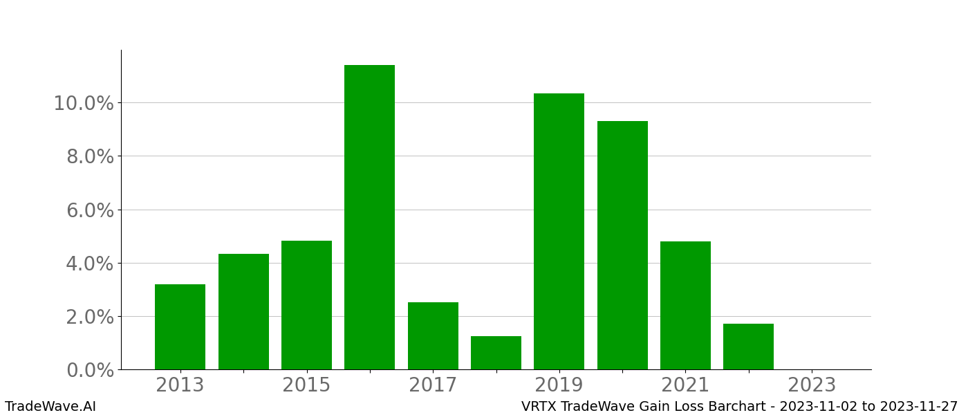 Gain/Loss barchart VRTX for date range: 2023-11-02 to 2023-11-27 - this chart shows the gain/loss of the TradeWave opportunity for VRTX buying on 2023-11-02 and selling it on 2023-11-27 - this barchart is showing 10 years of history