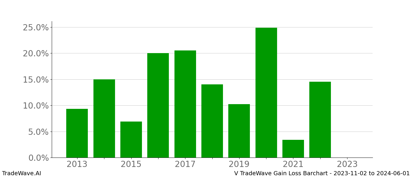 Gain/Loss barchart V for date range: 2023-11-02 to 2024-06-01 - this chart shows the gain/loss of the TradeWave opportunity for V buying on 2023-11-02 and selling it on 2024-06-01 - this barchart is showing 10 years of history