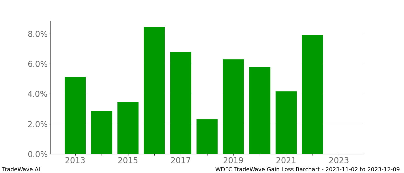 Gain/Loss barchart WDFC for date range: 2023-11-02 to 2023-12-09 - this chart shows the gain/loss of the TradeWave opportunity for WDFC buying on 2023-11-02 and selling it on 2023-12-09 - this barchart is showing 10 years of history