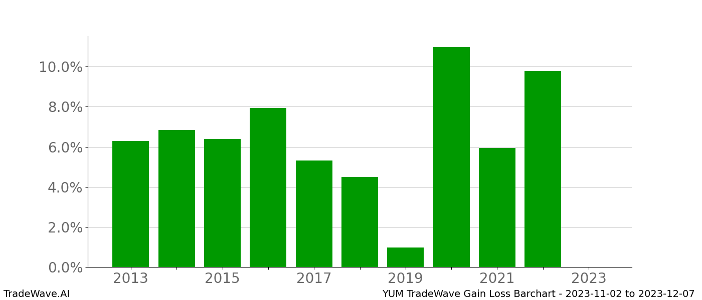 Gain/Loss barchart YUM for date range: 2023-11-02 to 2023-12-07 - this chart shows the gain/loss of the TradeWave opportunity for YUM buying on 2023-11-02 and selling it on 2023-12-07 - this barchart is showing 10 years of history