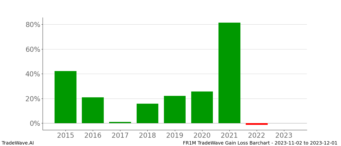 Gain/Loss barchart FR1M for date range: 2023-11-02 to 2023-12-01 - this chart shows the gain/loss of the TradeWave opportunity for FR1M buying on 2023-11-02 and selling it on 2023-12-01 - this barchart is showing 8 years of history