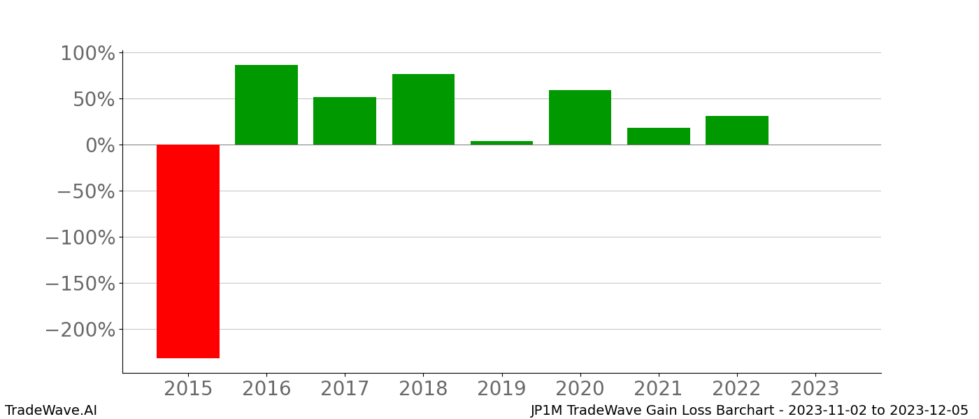 Gain/Loss barchart JP1M for date range: 2023-11-02 to 2023-12-05 - this chart shows the gain/loss of the TradeWave opportunity for JP1M buying on 2023-11-02 and selling it on 2023-12-05 - this barchart is showing 8 years of history