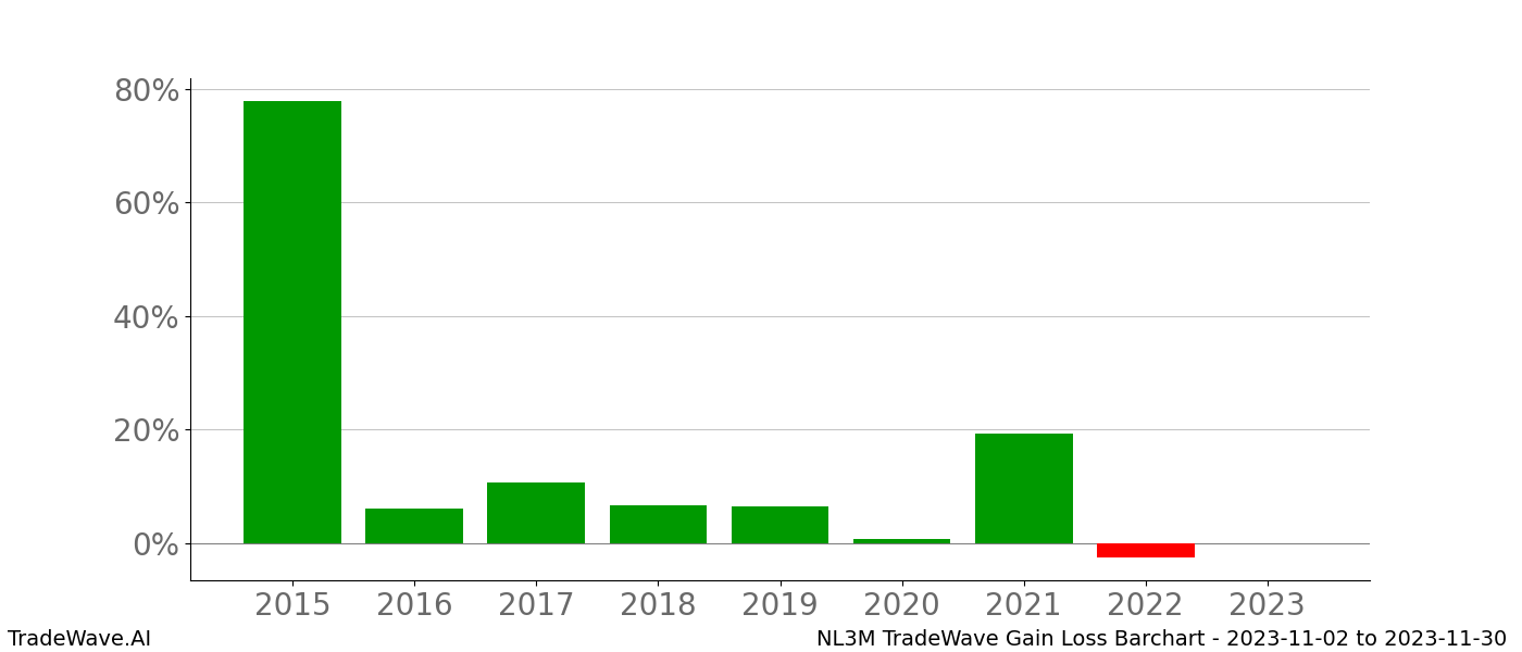 Gain/Loss barchart NL3M for date range: 2023-11-02 to 2023-11-30 - this chart shows the gain/loss of the TradeWave opportunity for NL3M buying on 2023-11-02 and selling it on 2023-11-30 - this barchart is showing 8 years of history