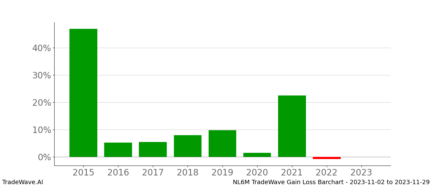 Gain/Loss barchart NL6M for date range: 2023-11-02 to 2023-11-29 - this chart shows the gain/loss of the TradeWave opportunity for NL6M buying on 2023-11-02 and selling it on 2023-11-29 - this barchart is showing 8 years of history