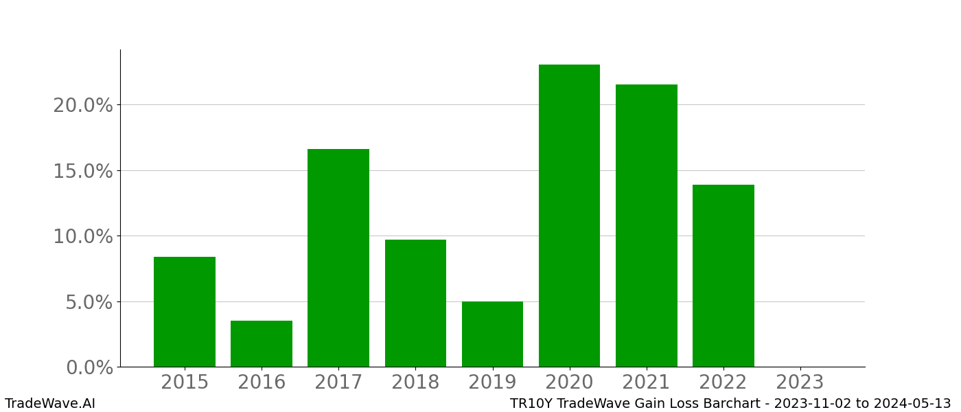 Gain/Loss barchart TR10Y for date range: 2023-11-02 to 2024-05-13 - this chart shows the gain/loss of the TradeWave opportunity for TR10Y buying on 2023-11-02 and selling it on 2024-05-13 - this barchart is showing 8 years of history