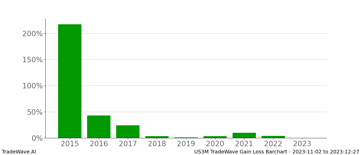 Gain/Loss barchart US3M for date range: 2023-11-02 to 2023-12-27 - this chart shows the gain/loss of the TradeWave opportunity for US3M buying on 2023-11-02 and selling it on 2023-12-27 - this barchart is showing 8 years of history