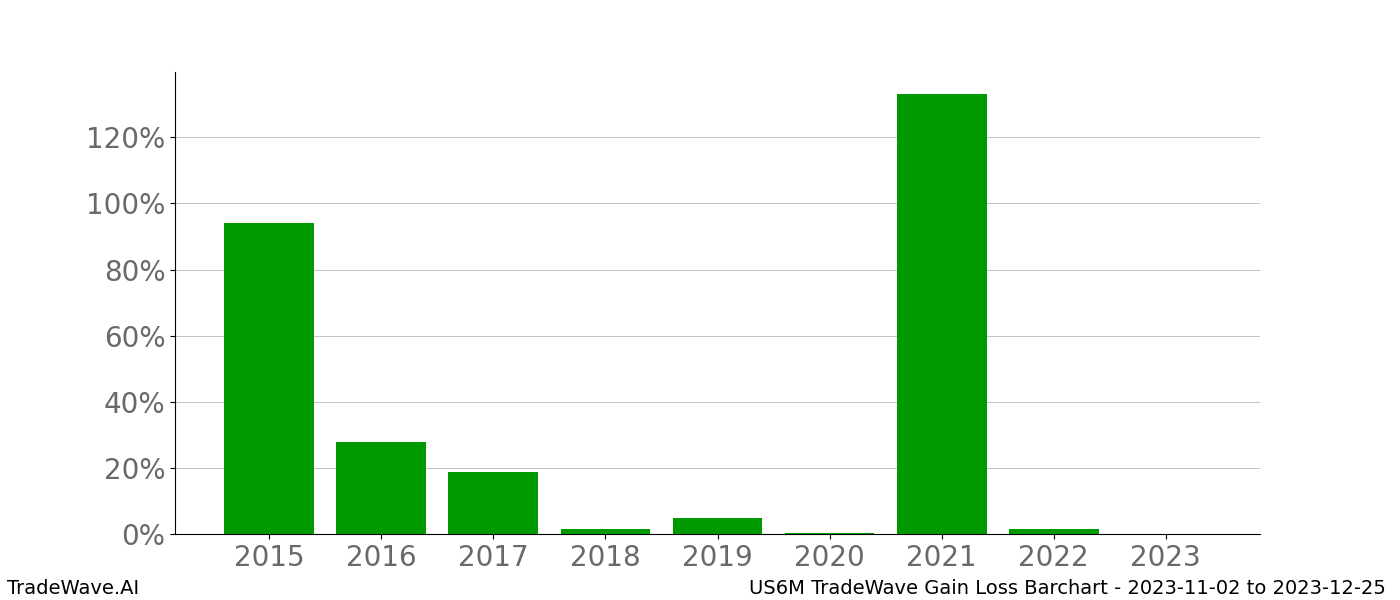 Gain/Loss barchart US6M for date range: 2023-11-02 to 2023-12-25 - this chart shows the gain/loss of the TradeWave opportunity for US6M buying on 2023-11-02 and selling it on 2023-12-25 - this barchart is showing 8 years of history