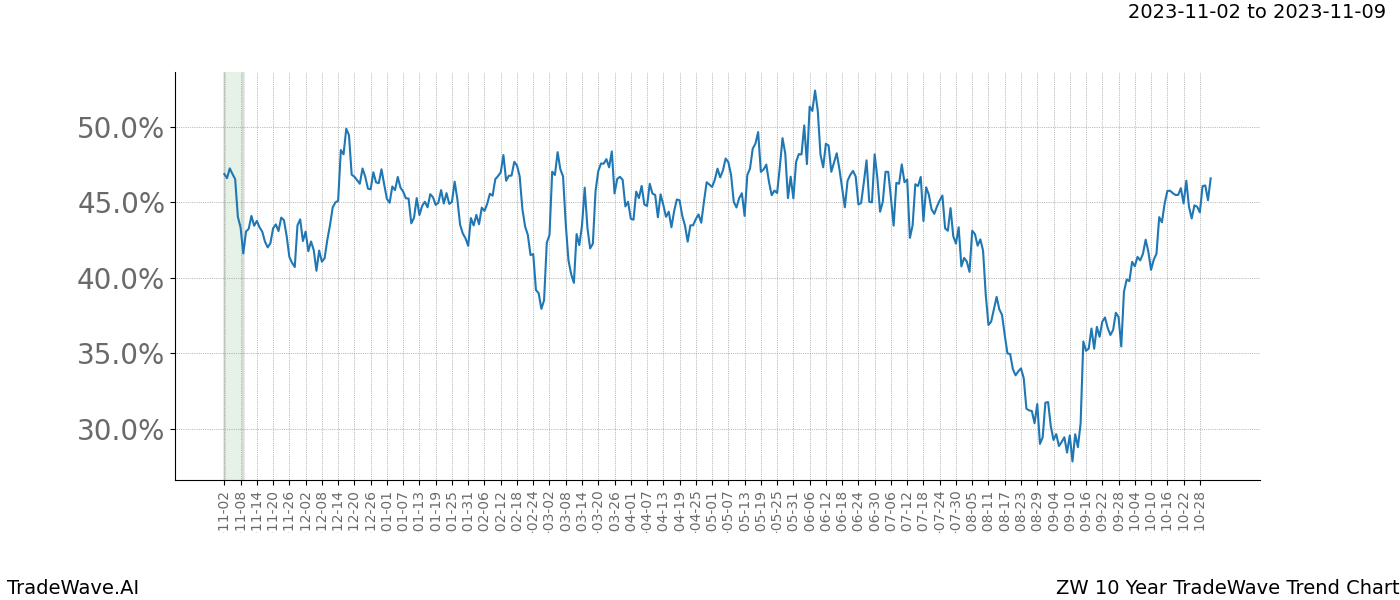 TradeWave Trend Chart ZW shows the average trend of the financial instrument over the past 10 years. Sharp uptrends and downtrends signal a potential TradeWave opportunity