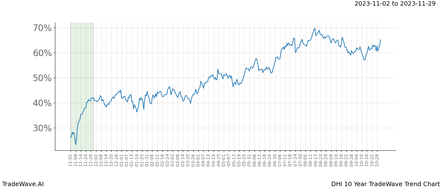 TradeWave Trend Chart DHI shows the average trend of the financial instrument over the past 10 years. Sharp uptrends and downtrends signal a potential TradeWave opportunity