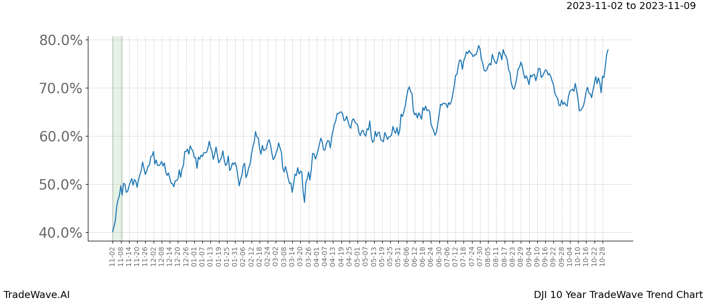 TradeWave Trend Chart DJI shows the average trend of the financial instrument over the past 10 years. Sharp uptrends and downtrends signal a potential TradeWave opportunity