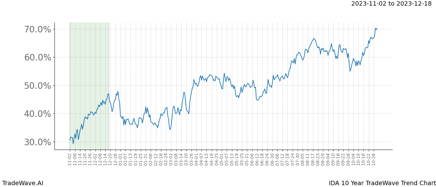 TradeWave Trend Chart IDA shows the average trend of the financial instrument over the past 10 years. Sharp uptrends and downtrends signal a potential TradeWave opportunity