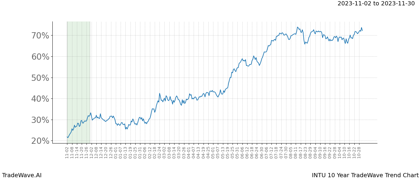 TradeWave Trend Chart INTU shows the average trend of the financial instrument over the past 10 years. Sharp uptrends and downtrends signal a potential TradeWave opportunity