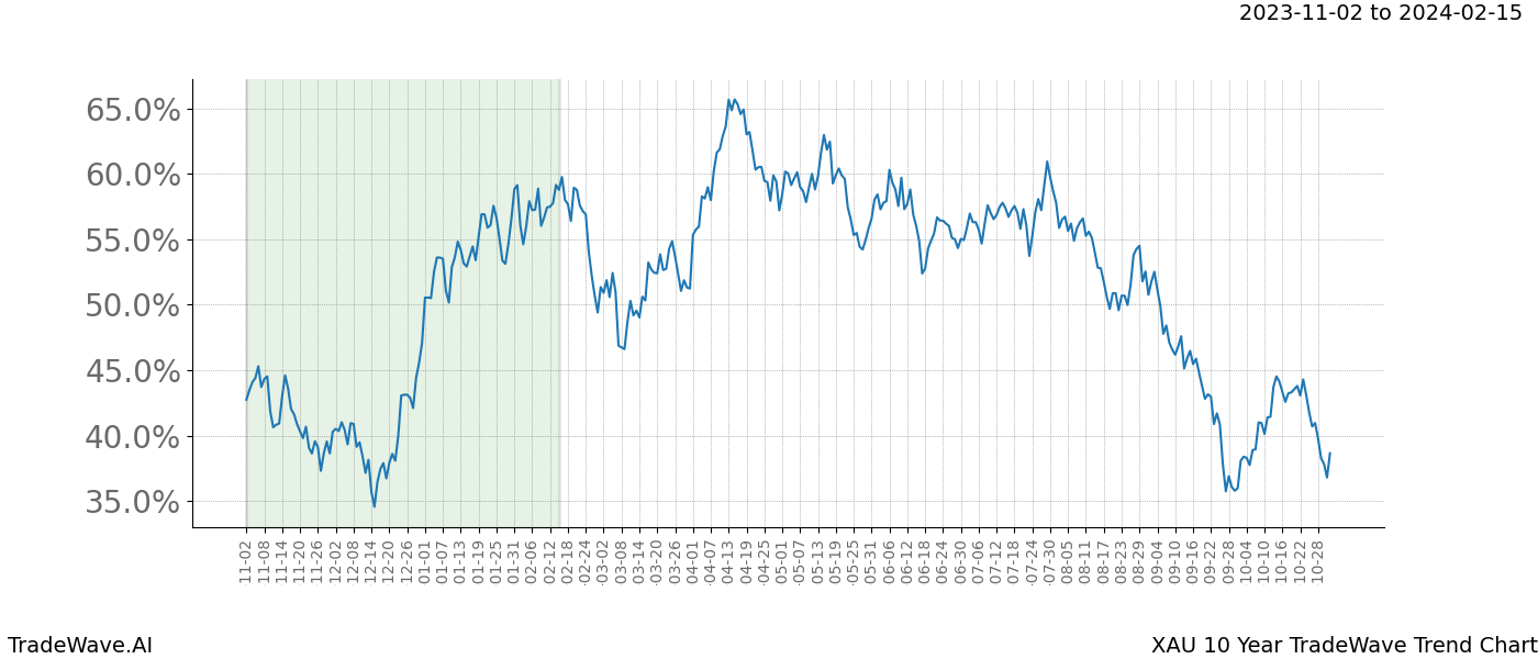 TradeWave Trend Chart XAU shows the average trend of the financial instrument over the past 10 years. Sharp uptrends and downtrends signal a potential TradeWave opportunity