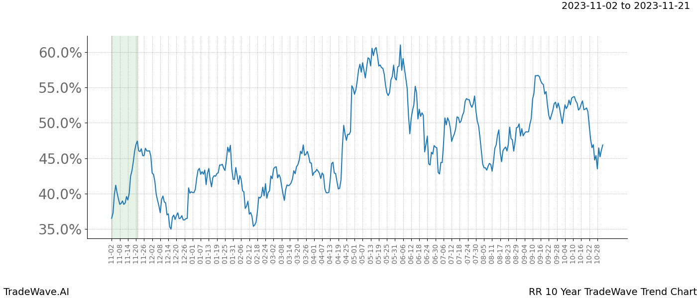 TradeWave Trend Chart RR shows the average trend of the financial instrument over the past 10 years. Sharp uptrends and downtrends signal a potential TradeWave opportunity