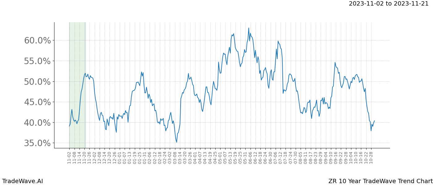 TradeWave Trend Chart ZR shows the average trend of the financial instrument over the past 10 years. Sharp uptrends and downtrends signal a potential TradeWave opportunity