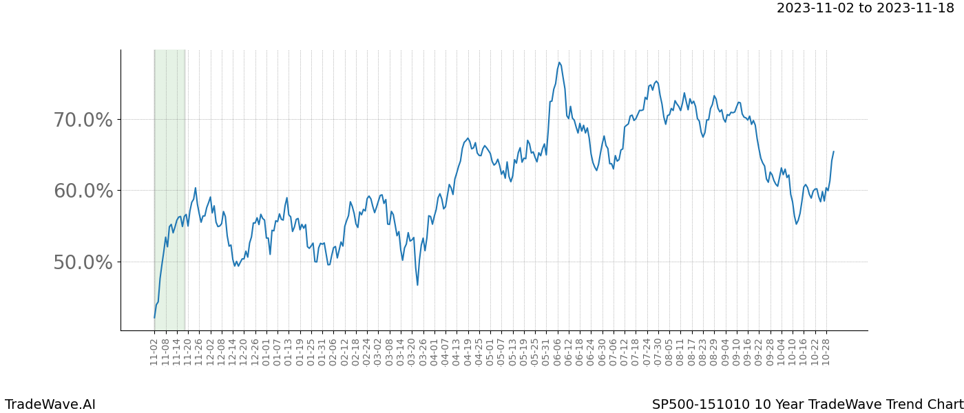 TradeWave Trend Chart SP500-151010 shows the average trend of the financial instrument over the past 10 years. Sharp uptrends and downtrends signal a potential TradeWave opportunity