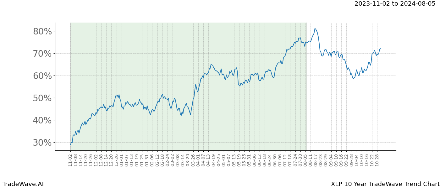 TradeWave Trend Chart XLP shows the average trend of the financial instrument over the past 10 years. Sharp uptrends and downtrends signal a potential TradeWave opportunity