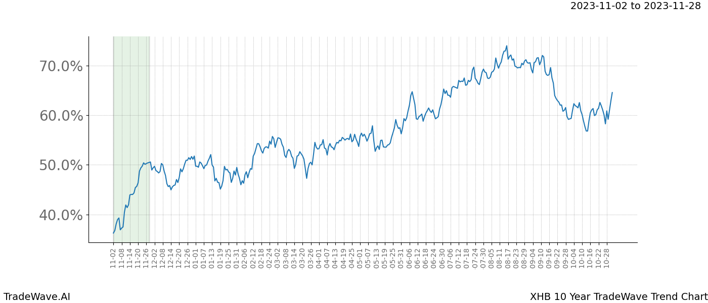 TradeWave Trend Chart XHB shows the average trend of the financial instrument over the past 10 years. Sharp uptrends and downtrends signal a potential TradeWave opportunity