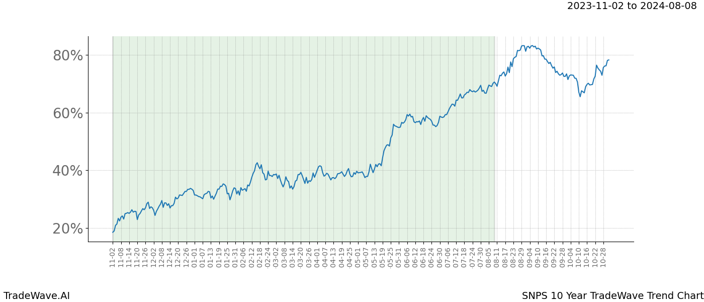 TradeWave Trend Chart SNPS shows the average trend of the financial instrument over the past 10 years. Sharp uptrends and downtrends signal a potential TradeWave opportunity