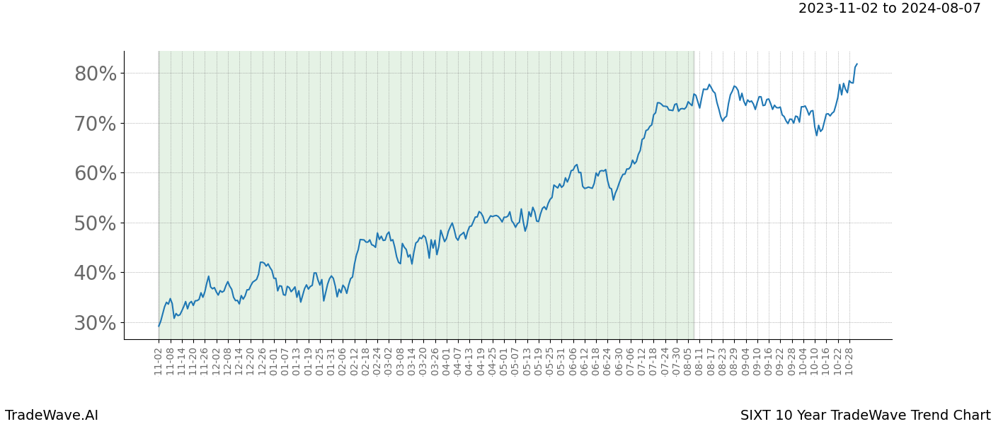 TradeWave Trend Chart SIXT shows the average trend of the financial instrument over the past 10 years. Sharp uptrends and downtrends signal a potential TradeWave opportunity