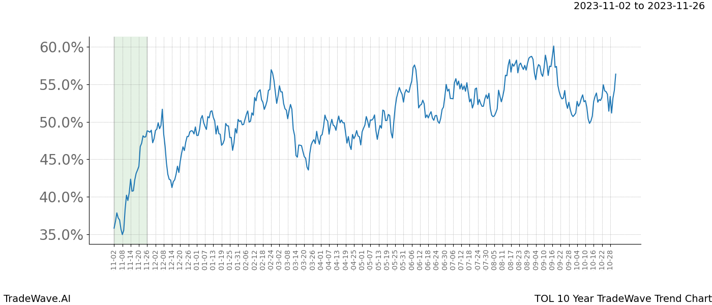 TradeWave Trend Chart TOL shows the average trend of the financial instrument over the past 10 years. Sharp uptrends and downtrends signal a potential TradeWave opportunity